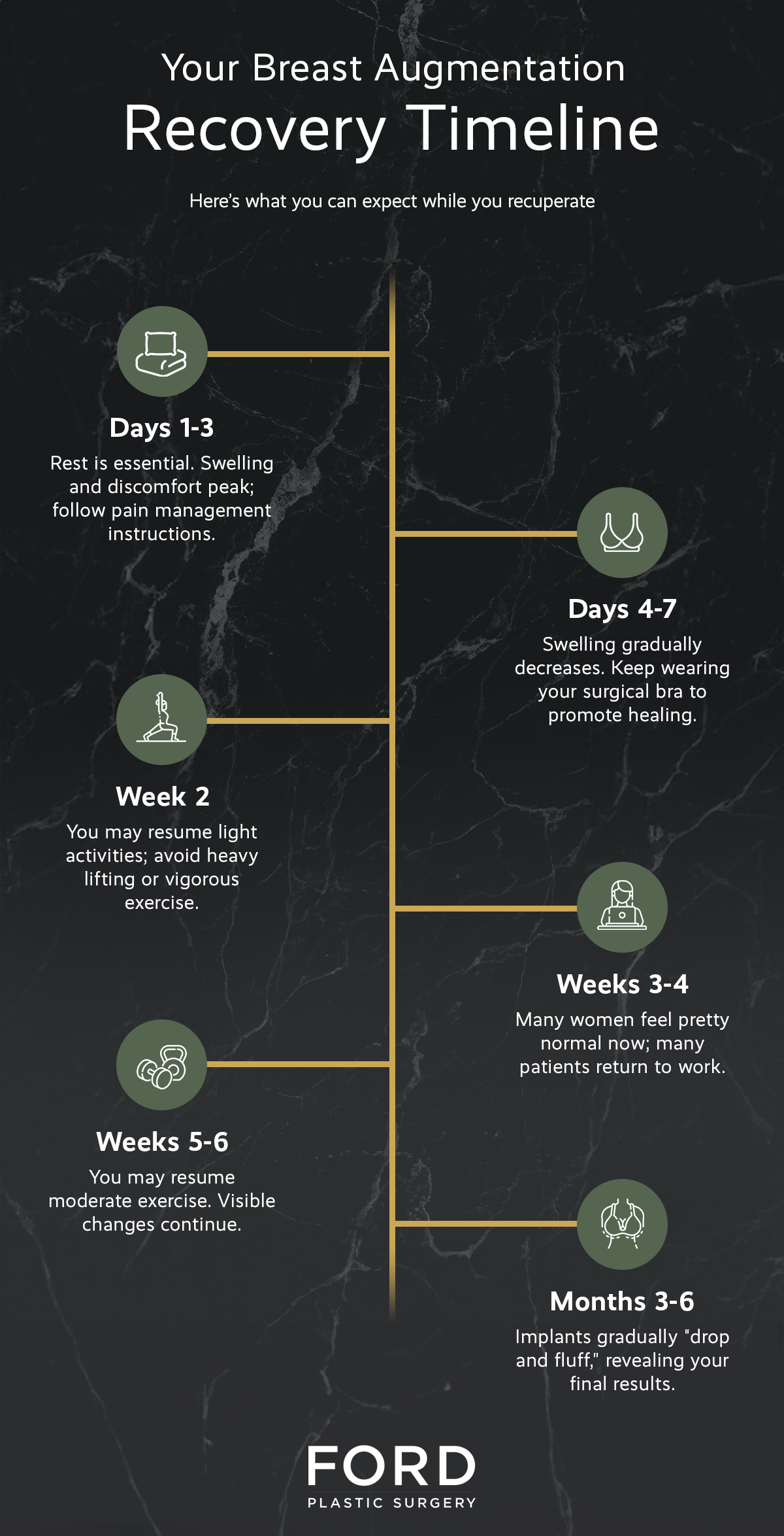 Your Breast Augmentation
Recovery Timeline
Here's what you can expect while you recuperate
Days 1-3
Rest is essential. Swelling
and discomfort peak;
follow pain management
instructions.
Week 2
You may resume light
activities; avoid heavy
lifting or vigorous
exercise.
Weeks 5-6
You may resume
moderate exercise. Visible
changes continue.
FORD
PLASTIC SURGERY
Days 4-7
Swelling gradually
decreases. Keep wearing
your surgical bra to
promote healing.
Weeks 3-4
Many women feel pretty
normal now; many
patients return to work.
Months 3-6
Implants gradually "drop
and fluff," revealing your
final results.